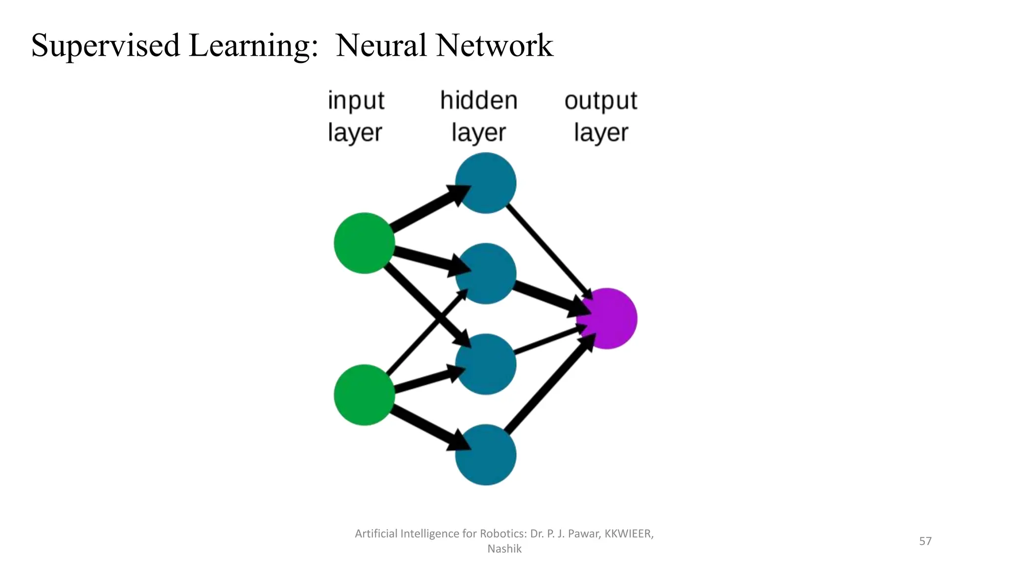 Artificial Intelligence for Robotics: Dr. P. J. Pawar, KKWIEER,
Nashik
57
Supervised Learning: Neural Network
 
