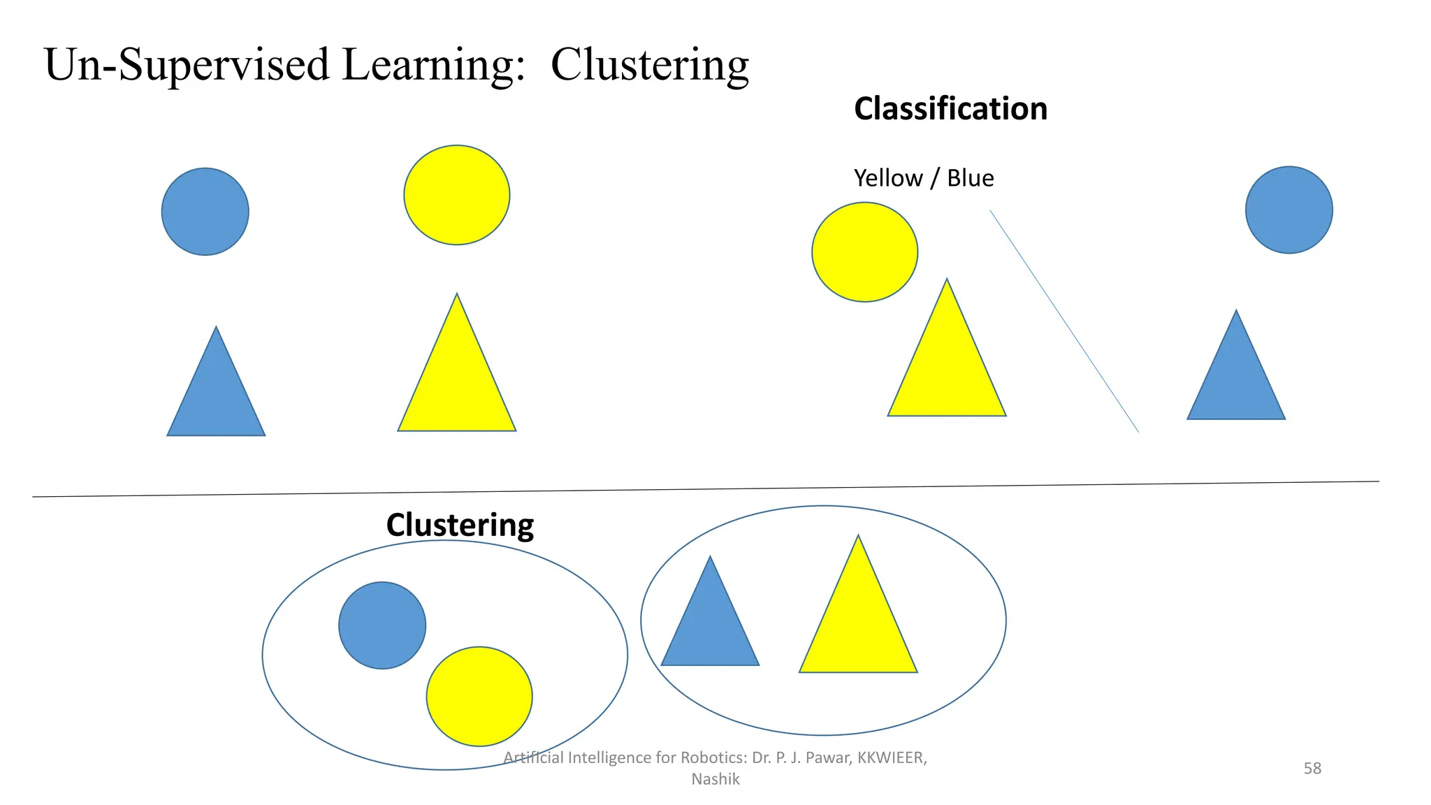 Artificial Intelligence for Robotics: Dr. P. J. Pawar, KKWIEER,
Nashik
58
Un-Supervised Learning: Clustering
Classification
Yellow / Blue
Clustering
 