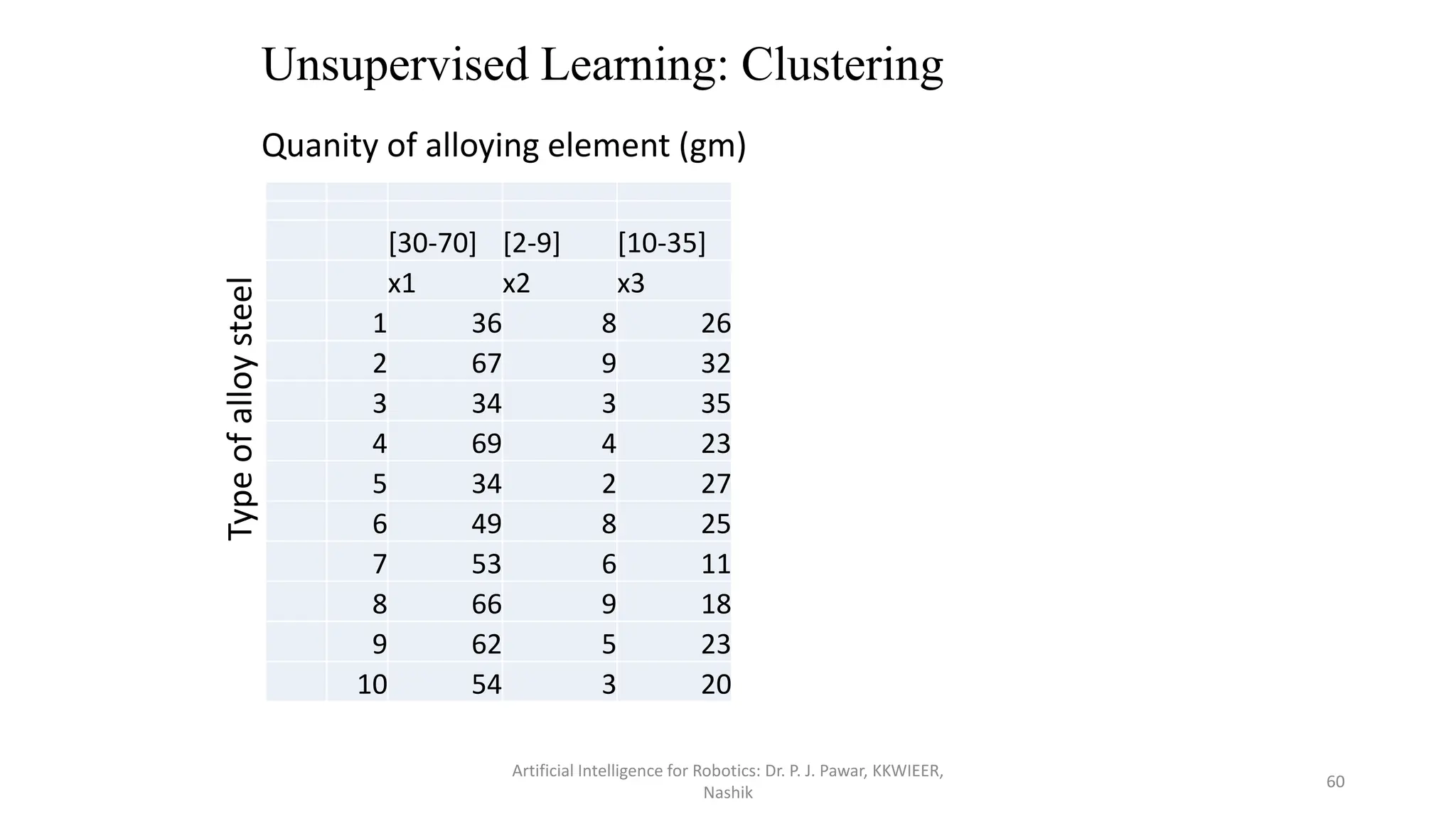 Artificial Intelligence for Robotics: Dr. P. J. Pawar, KKWIEER,
Nashik
60
[30-70] [2-9] [10-35]
x1 x2 x3
1 36 8 26
2 67 9 32
3 34 3 35
4 69 4 23
5 34 2 27
6 49 8 25
7 53 6 11
8 66 9 18
9 62 5 23
10 54 3 20
Quanity of alloying element (gm)
Type
of
alloy
steel
Unsupervised Learning: Clustering
 