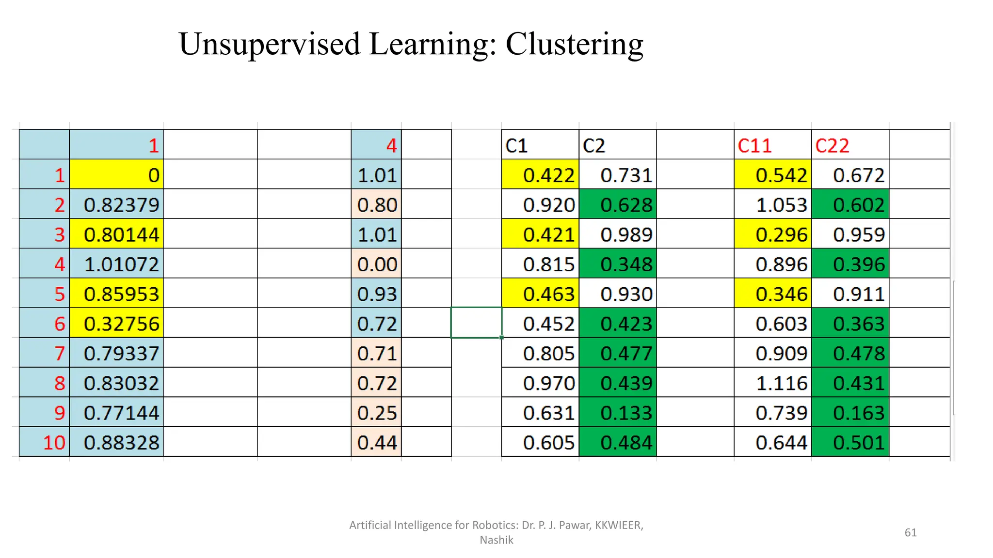 Artificial Intelligence for Robotics: Dr. P. J. Pawar, KKWIEER,
Nashik
61
Unsupervised Learning: Clustering
 