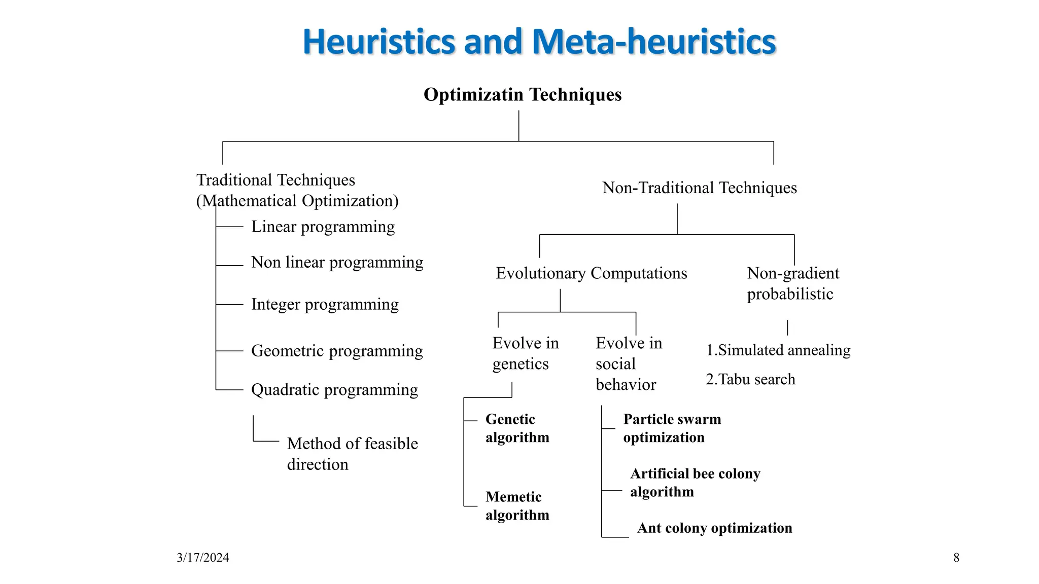 3/17/2024 8
Heuristics and Meta-heuristics
Optimizatin Techniques
Traditional Techniques
(Mathematical Optimization)
Non-Traditional Techniques
Non linear programming
Integer programming
Geometric programming
Quadratic programming
Evolutionary Computations Non-gradient
probabilistic
1.Simulated annealing
2.Tabu search
Genetic
algorithm
Particle swarm
optimization
Ant colony optimization
Artificial bee colony
algorithm
Evolve in
genetics
Evolve in
social
behavior
Memetic
algorithm
Linear programming
Method of feasible
direction
 