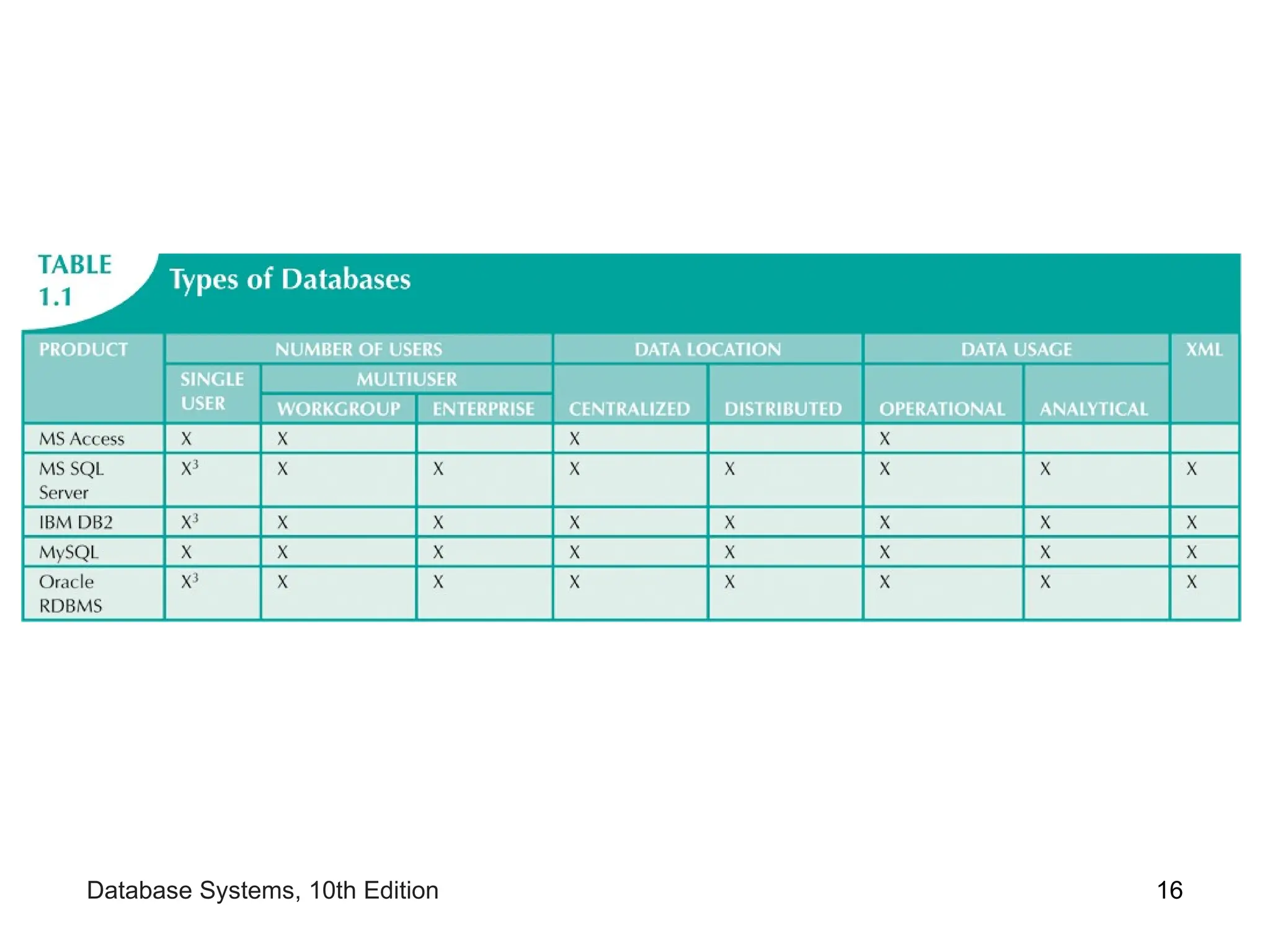 16
Database Systems, 10th Edition
 