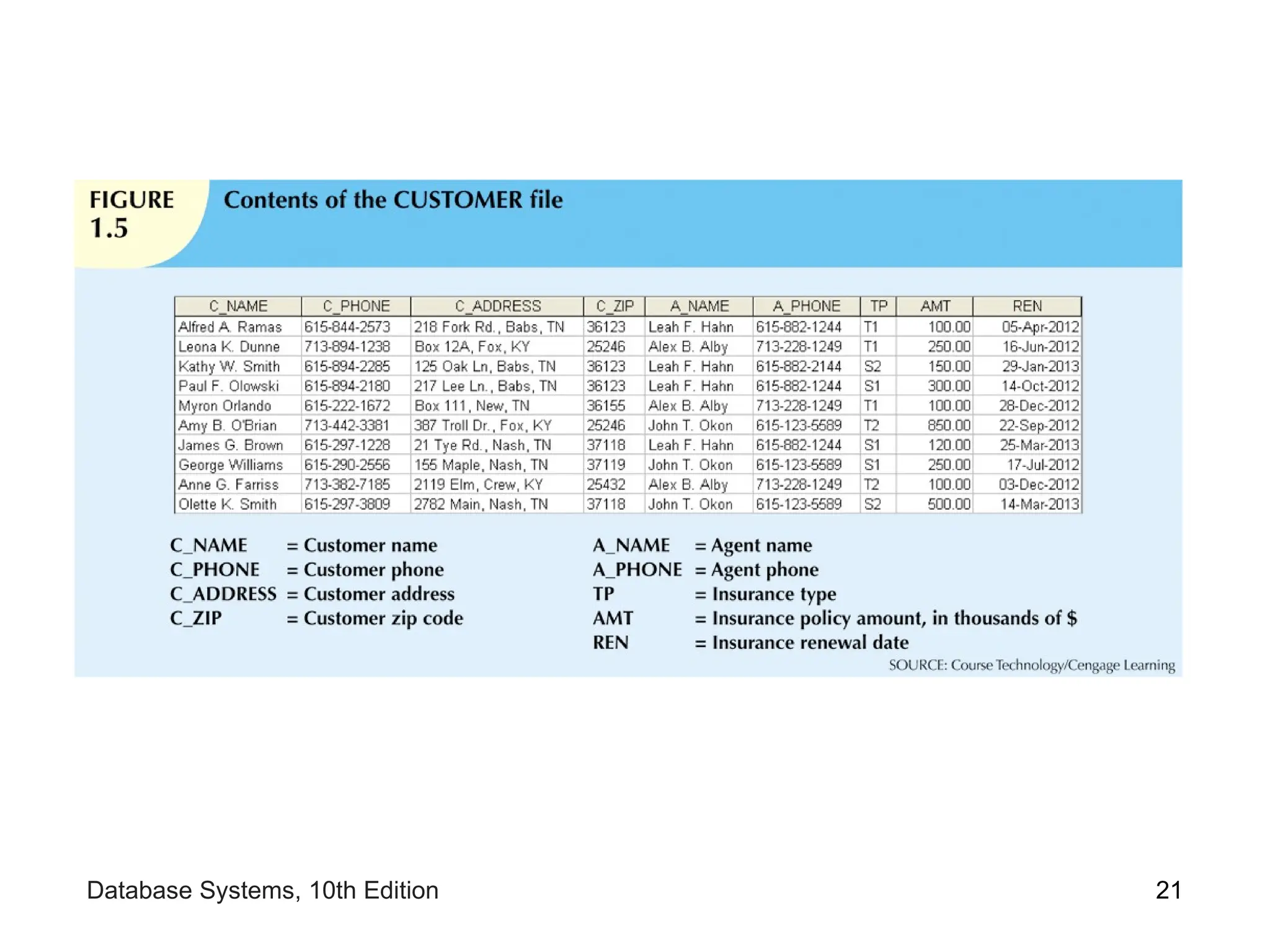 21
Database Systems, 10th Edition
 