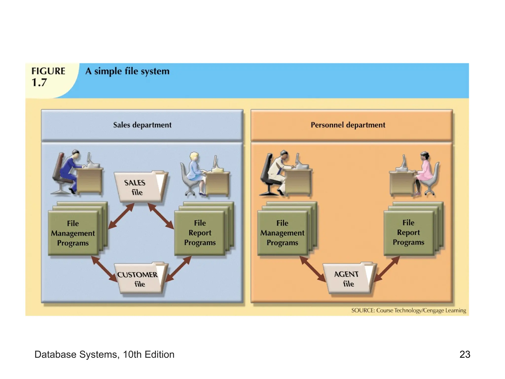 23
Database Systems, 10th Edition
 