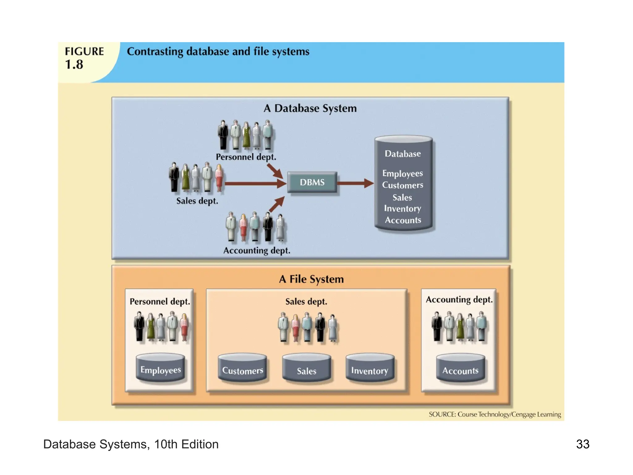33
Database Systems, 10th Edition
 