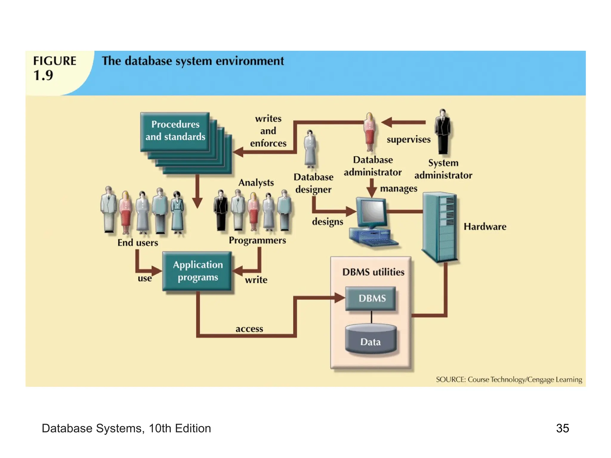 35
Database Systems, 10th Edition
 