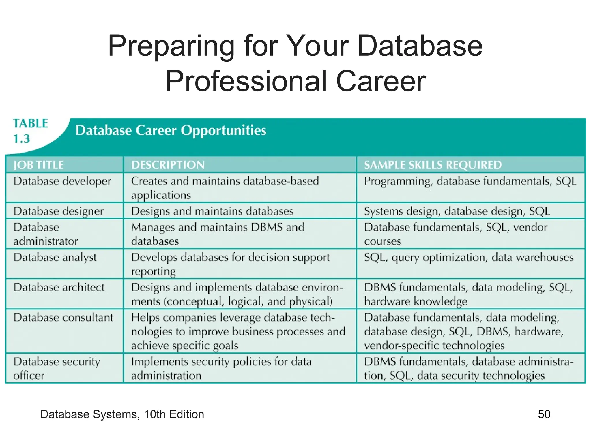 Preparing for Your Database
Professional Career
50
Database Systems, 10th Edition
 