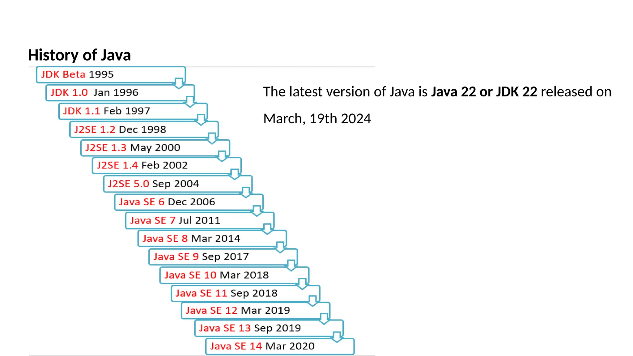 History of Java
The latest version of Java is Java 22 or JDK 22 released on
March, 19th 2024
 