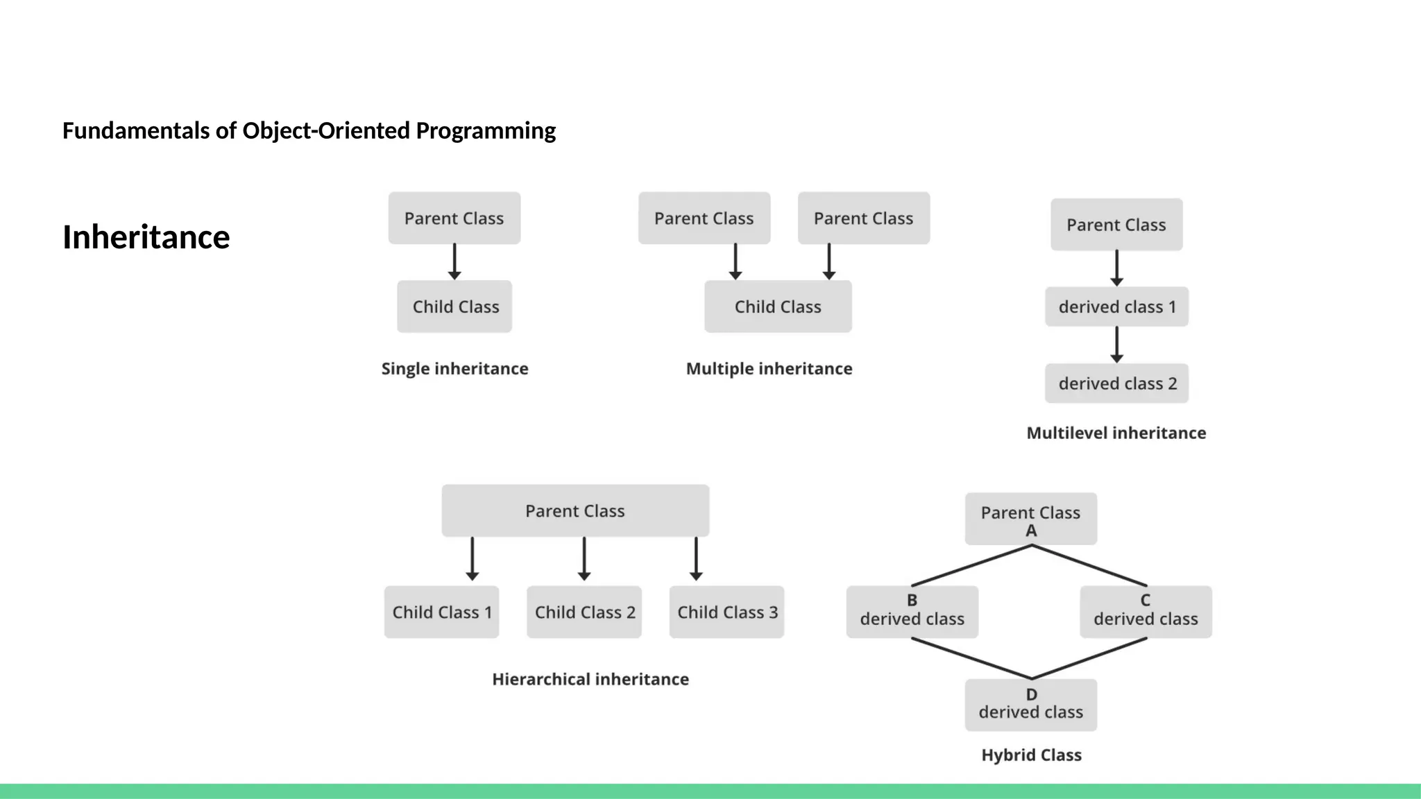 Fundamentals of Object-Oriented Programming
Inheritance
 