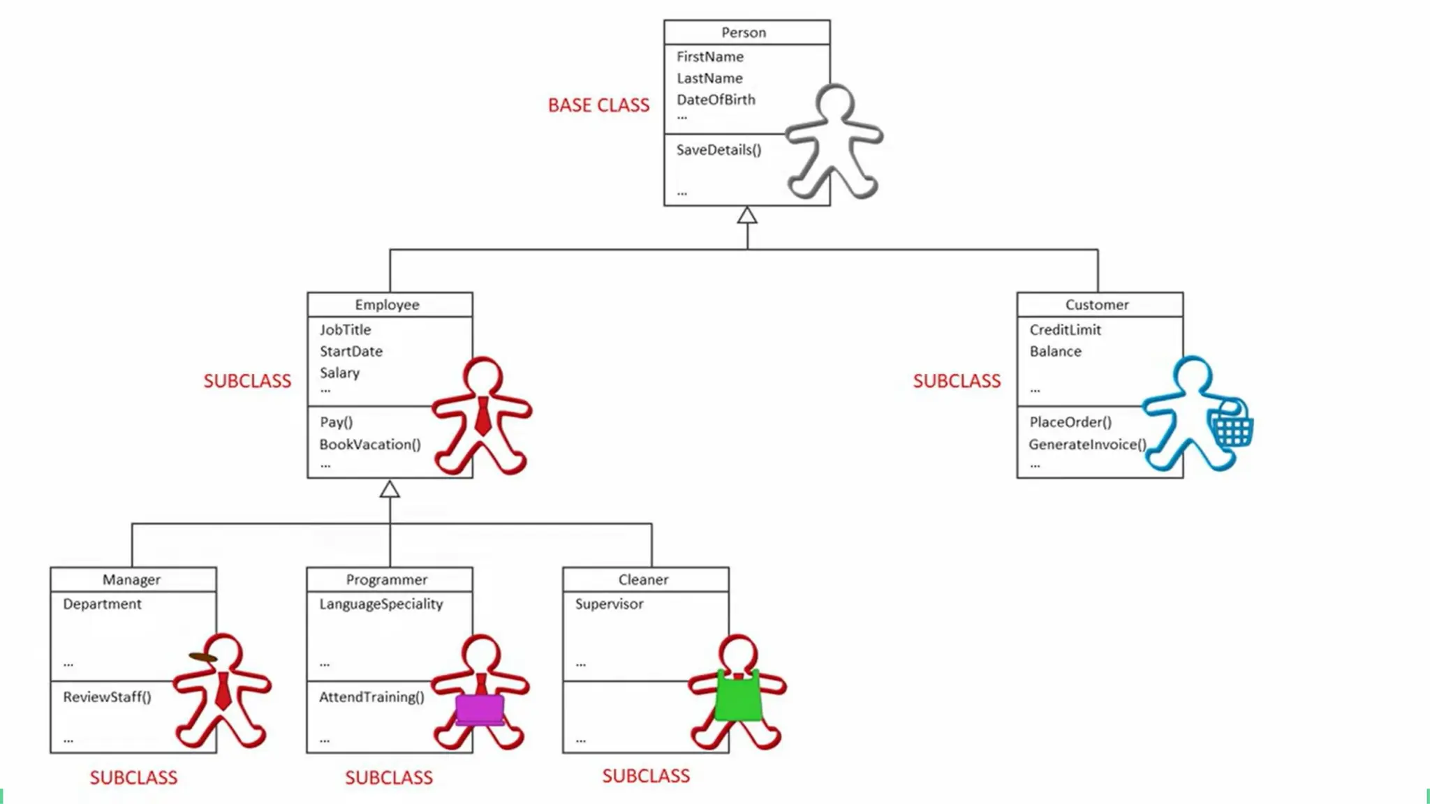 Fundamentals of Object-Oriented Programming
Inheritance
 