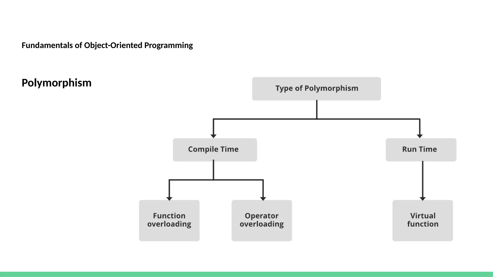 Fundamentals of Object-Oriented Programming
Polymorphism
 