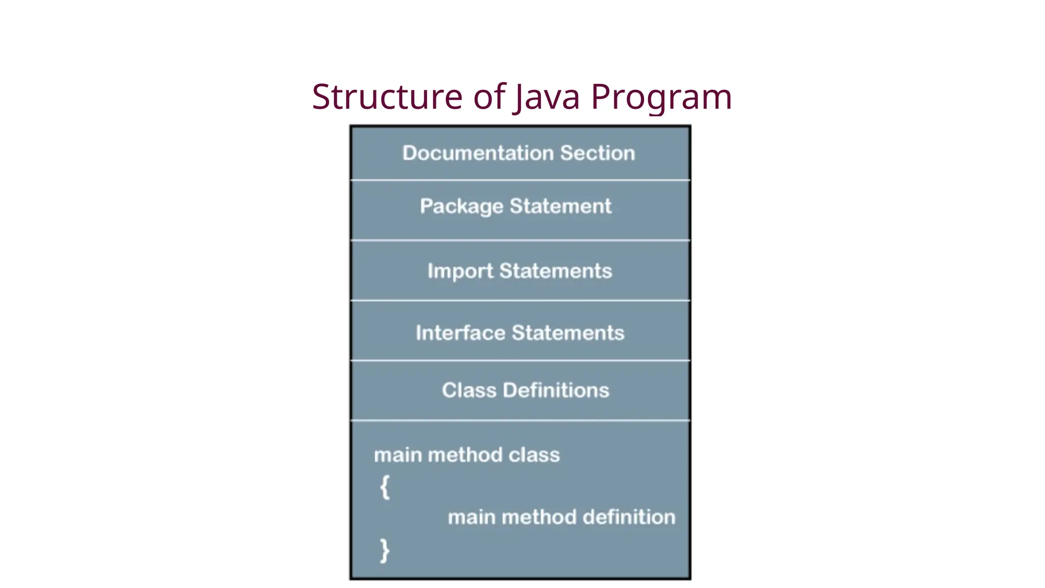 Structure of Java Program
 