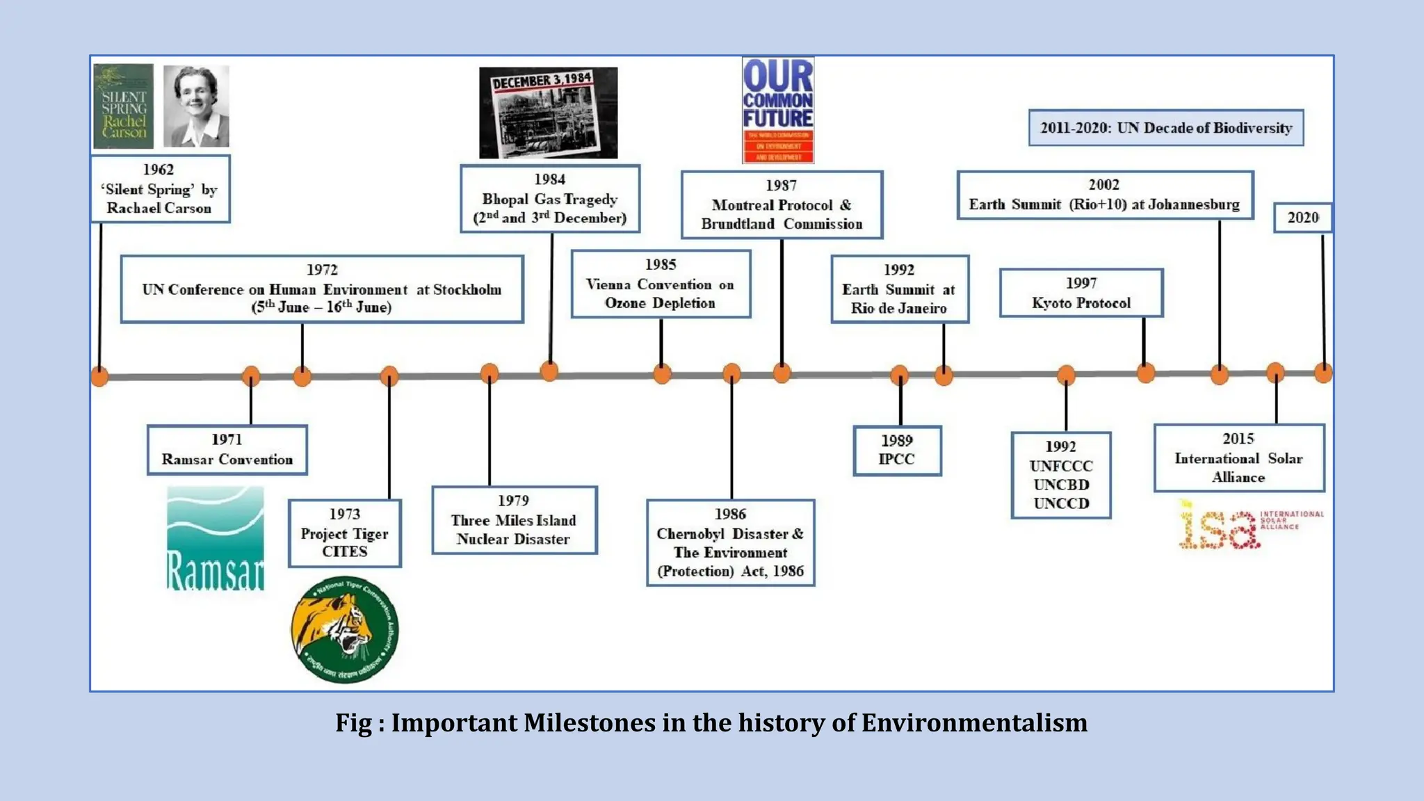 Fig : Important Milestones in the history of Environmentalism
 