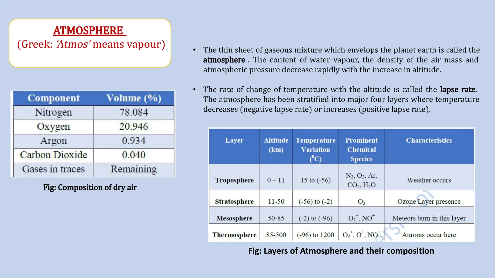 ATMOSPHERE
(Greek: ‘Atmos’ means vapour)
Fig: Composition of dry air
• The thin sheet of gaseous mixture which envelops the planet earth is called the
atmosphere . The content of water vapour, the density of the air mass and
atmospheric pressure decrease rapidly with the increase in altitude.
• The rate of change of temperature with the altitude is called the lapse rate.
The atmosphere has been stratified into major four layers where temperature
decreases (negative lapse rate) or increases (positive lapse rate).
Fig: Layers of Atmosphere and their composition
 