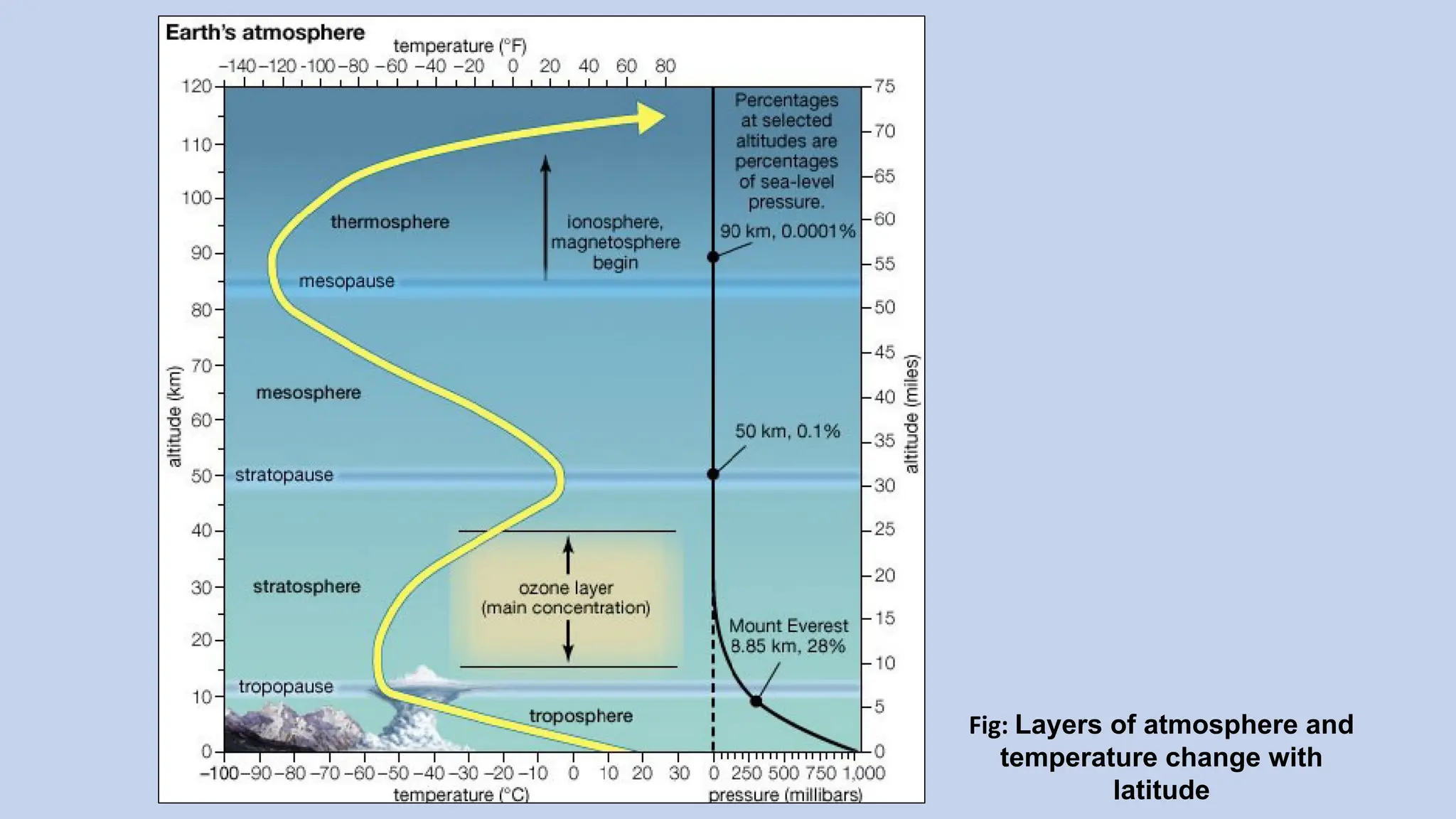 Fig: Layers of atmosphere and
temperature change with
latitude
 