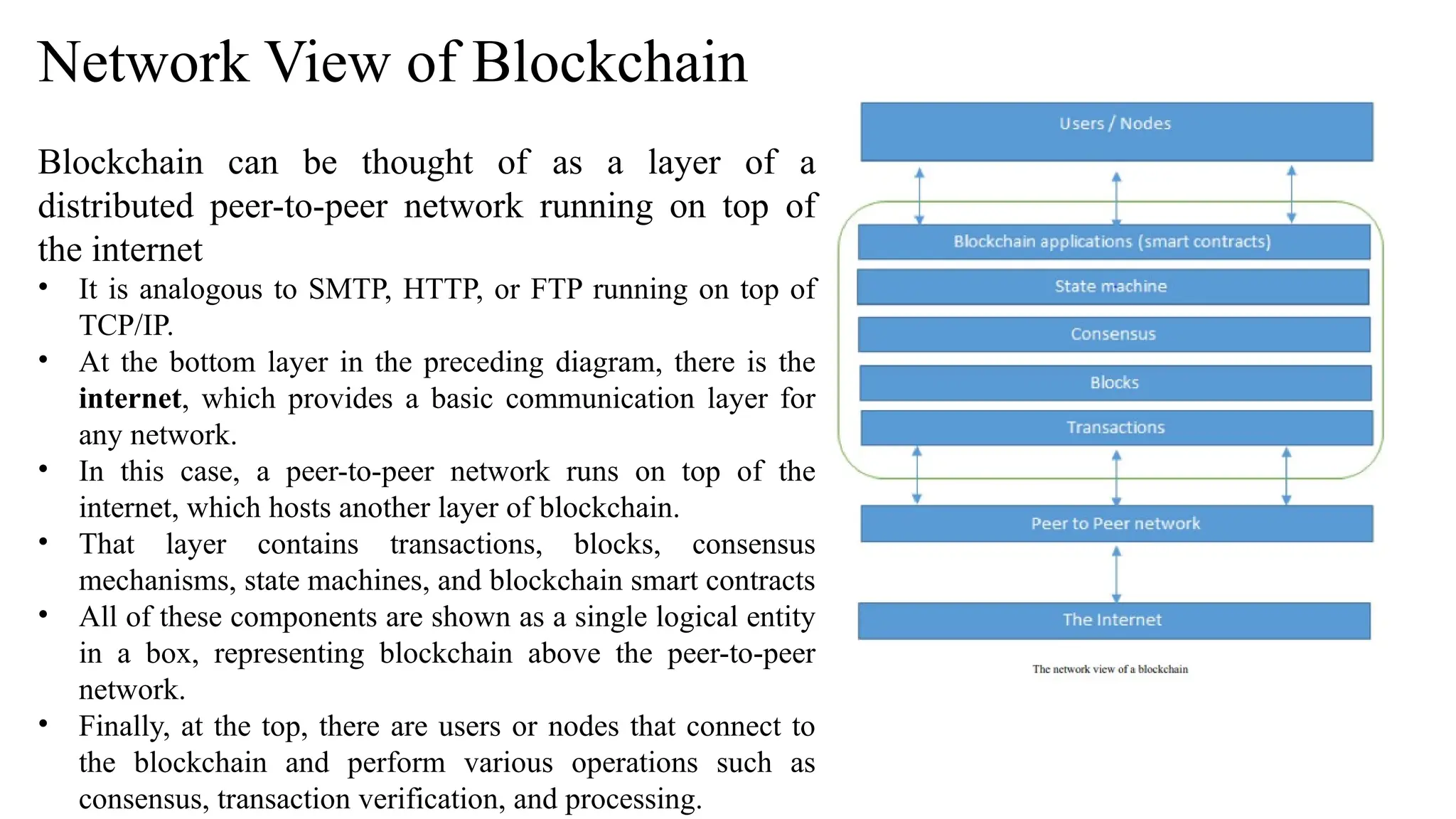 Network View of Blockchain
Blockchain can be thought of as a layer of a
distributed peer-to-peer network running on top of
the internet
• It is analogous to SMTP, HTTP, or FTP running on top of
TCP/IP.
• At the bottom layer in the preceding diagram, there is the
internet, which provides a basic communication layer for
any network.
• In this case, a peer-to-peer network runs on top of the
internet, which hosts another layer of blockchain.
• That layer contains transactions, blocks, consensus
mechanisms, state machines, and blockchain smart contracts
• All of these components are shown as a single logical entity
in a box, representing blockchain above the peer-to-peer
network.
• Finally, at the top, there are users or nodes that connect to
the blockchain and perform various operations such as
consensus, transaction verification, and processing.
 