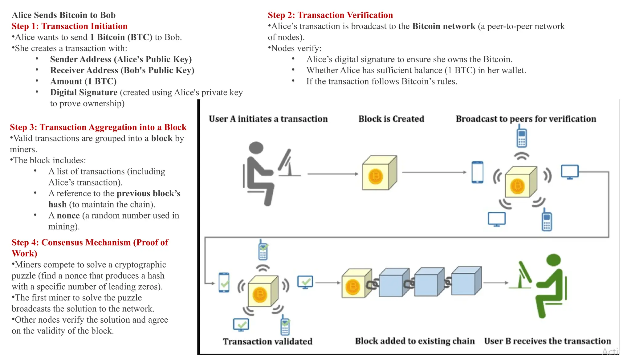 Alice Sends Bitcoin to Bob
Step 1: Transaction Initiation
•Alice wants to send 1 Bitcoin (BTC) to Bob.
•She creates a transaction with:
• Sender Address (Alice's Public Key)
• Receiver Address (Bob's Public Key)
• Amount (1 BTC)
• Digital Signature (created using Alice's private key
to prove ownership)
Step 2: Transaction Verification
•Alice’s transaction is broadcast to the Bitcoin network (a peer-to-peer network
of nodes).
•Nodes verify:
• Alice’s digital signature to ensure she owns the Bitcoin.
• Whether Alice has sufficient balance (1 BTC) in her wallet.
• If the transaction follows Bitcoin’s rules.
Step 3: Transaction Aggregation into a Block
•Valid transactions are grouped into a block by
miners.
•The block includes:
• A list of transactions (including
Alice’s transaction).
• A reference to the previous block’s
hash (to maintain the chain).
• A nonce (a random number used in
mining).
Step 4: Consensus Mechanism (Proof of
Work)
•Miners compete to solve a cryptographic
puzzle (find a nonce that produces a hash
with a specific number of leading zeros).
•The first miner to solve the puzzle
broadcasts the solution to the network.
•Other nodes verify the solution and agree
on the validity of the block.
 