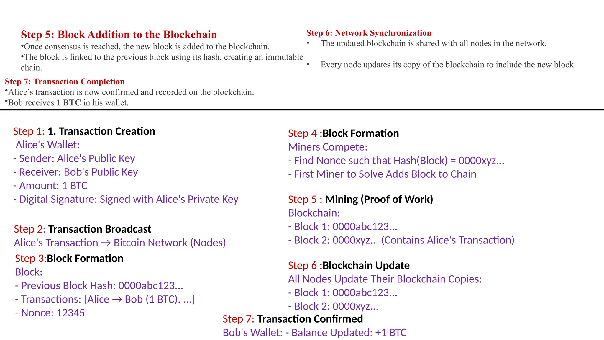Step 5: Block Addition to the Blockchain
•Once consensus is reached, the new block is added to the blockchain.
•The block is linked to the previous block using its hash, creating an immutable
chain.
Step 6: Network Synchronization
• The updated blockchain is shared with all nodes in the network.
• Every node updates its copy of the blockchain to include the new block
Step 7: Transaction Completion
•Alice’s transaction is now confirmed and recorded on the blockchain.
•Bob receives 1 BTC in his wallet.
Step 1: 1. Transaction Creation
Alice's Wallet:
- Sender: Alice's Public Key
- Receiver: Bob's Public Key
- Amount: 1 BTC
- Digital Signature: Signed with Alice's Private Key
Step 2: Transaction Broadcast
Alice's Transaction → Bitcoin Network (Nodes)
Step 3:Block Formation
Block:
- Previous Block Hash: 0000abc123...
- Transactions: [Alice → Bob (1 BTC), ...]
- Nonce: 12345
Step 4 :Block Formation
Miners Compete:
- Find Nonce such that Hash(Block) = 0000xyz...
- First Miner to Solve Adds Block to Chain
Step 5 : Mining (Proof of Work)
Blockchain:
- Block 1: 0000abc123...
- Block 2: 0000xyz... (Contains Alice's Transaction)
Step 6 :Blockchain Update
All Nodes Update Their Blockchain Copies:
- Block 1: 0000abc123...
- Block 2: 0000xyz...
Step 7: Transaction Confirmed
Bob's Wallet: - Balance Updated: +1 BTC
 
