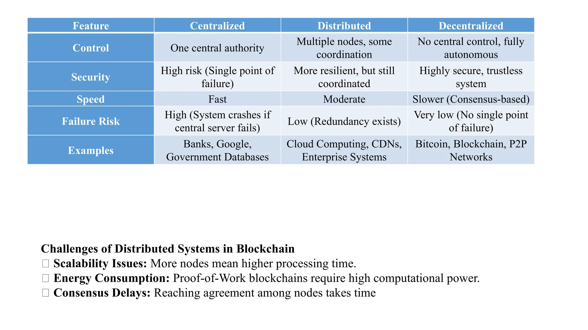 Challenges of Distributed Systems in Blockchain
❌ Scalability Issues: More nodes mean higher processing time.
❌ Energy Consumption: Proof-of-Work blockchains require high computational power.
❌ Consensus Delays: Reaching agreement among nodes takes time
Feature Centralized Distributed Decentralized
Control One central authority
Multiple nodes, some
coordination
No central control, fully
autonomous
Security
High risk (Single point of
failure)
More resilient, but still
coordinated
Highly secure, trustless
system
Speed Fast Moderate Slower (Consensus-based)
Failure Risk
High (System crashes if
central server fails)
Low (Redundancy exists)
Very low (No single point
of failure)
Examples
Banks, Google,
Government Databases
Cloud Computing, CDNs,
Enterprise Systems
Bitcoin, Blockchain, P2P
Networks
 