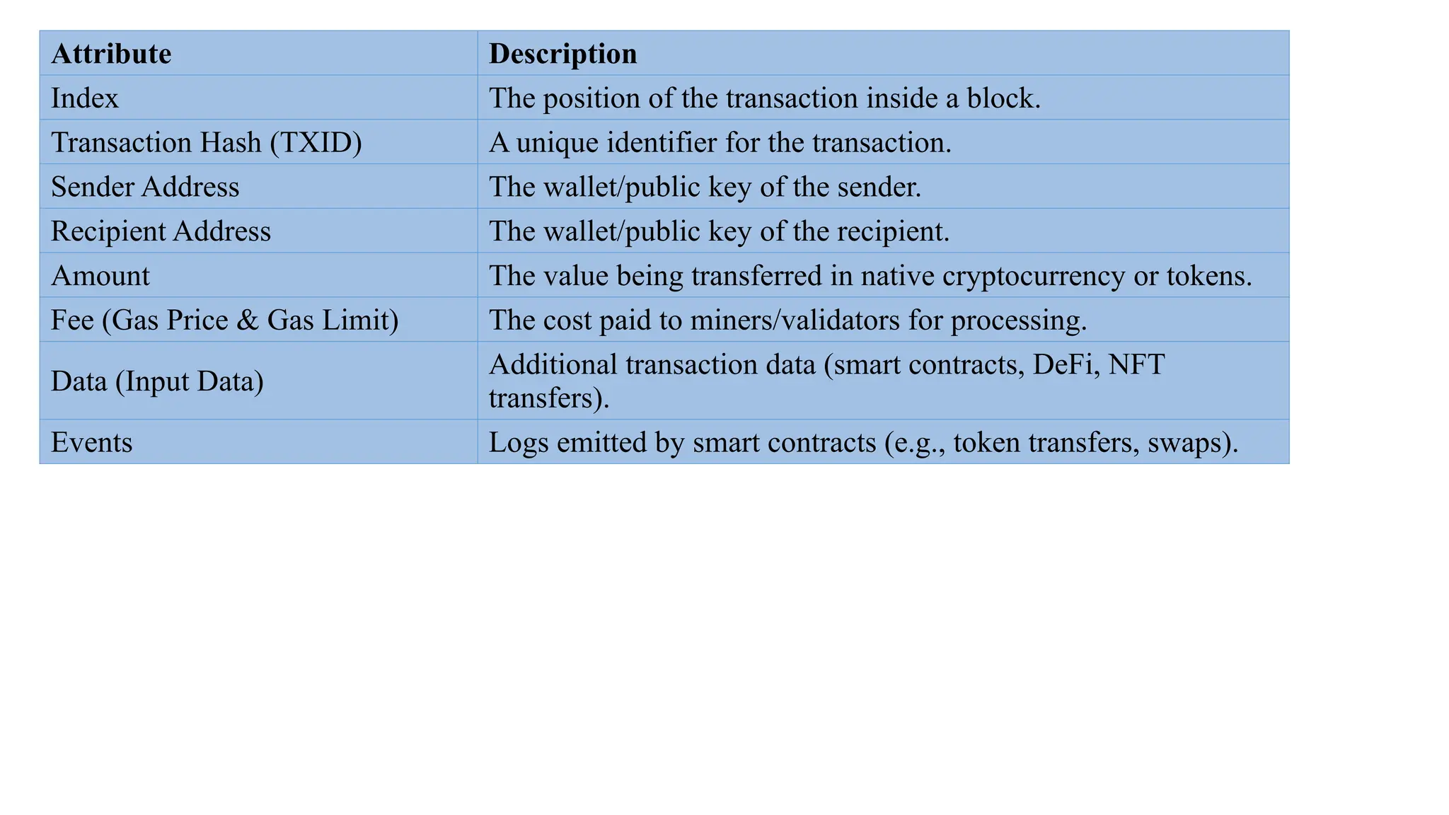 Attribute Description
Index The position of the transaction inside a block.
Transaction Hash (TXID) A unique identifier for the transaction.
Sender Address The wallet/public key of the sender.
Recipient Address The wallet/public key of the recipient.
Amount The value being transferred in native cryptocurrency or tokens.
Fee (Gas Price & Gas Limit) The cost paid to miners/validators for processing.
Data (Input Data)
Additional transaction data (smart contracts, DeFi, NFT
transfers).
Events Logs emitted by smart contracts (e.g., token transfers, swaps).
 