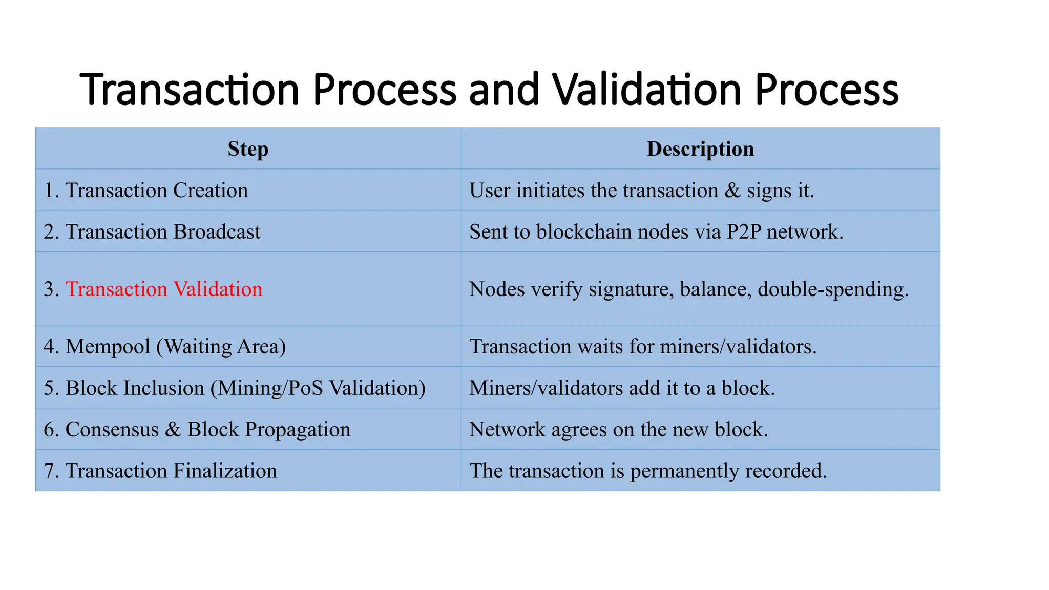 Transaction Process and Validation Process
Step Description
1. Transaction Creation User initiates the transaction & signs it.
2. Transaction Broadcast Sent to blockchain nodes via P2P network.
3. Transaction Validation Nodes verify signature, balance, double-spending.
4. Mempool (Waiting Area) Transaction waits for miners/validators.
5. Block Inclusion (Mining/PoS Validation) Miners/validators add it to a block.
6. Consensus & Block Propagation Network agrees on the new block.
7. Transaction Finalization The transaction is permanently recorded.
 
