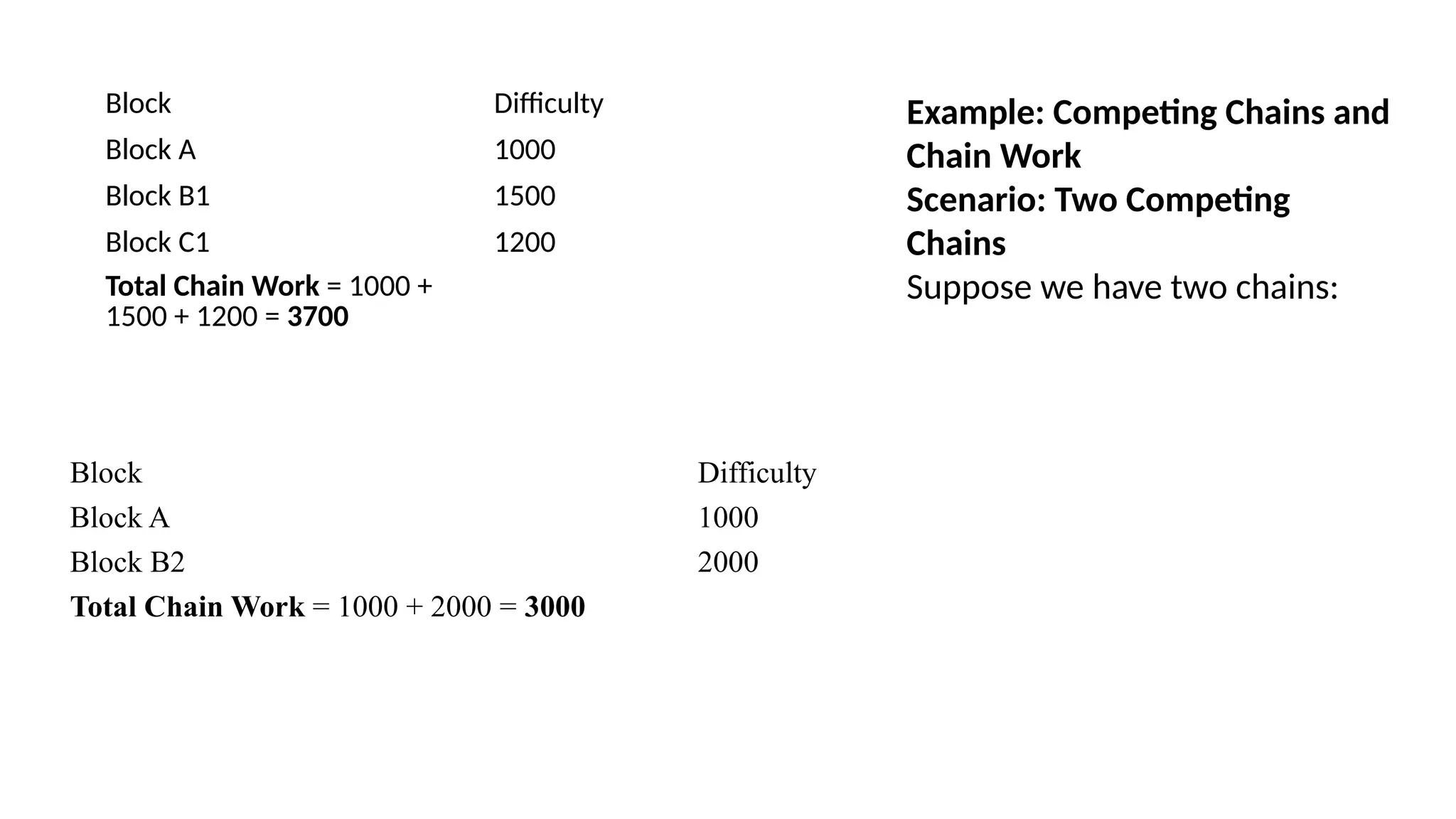 Block Difficulty
Block A 1000
Block B1 1500
Block C1 1200
Total Chain Work = 1000 +
1500 + 1200 = 3700
Block Difficulty
Block A 1000
Block B2 2000
Total Chain Work = 1000 + 2000 = 3000
Example: Competing Chains and
Chain Work
Scenario: Two Competing
Chains
Suppose we have two chains:
 