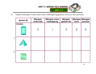 UNIT 11: BENTUK TIGA DIMENSI
                                                     UNIT 11.2

E.        Tuliskan bilangan muka rata,muka melengkung,garisan sisi bucu dan puncak.

                            Bilangan      Bilangan muka      Bilangan      Bilangan Bilangan
             Bentuk 3D
                            muka rata      melengkung       garisan sisi     bucu   puncak
          Contoh:


                                 2
                                22               I               2            0        0


     1.




     2.




                                                                                     121
 