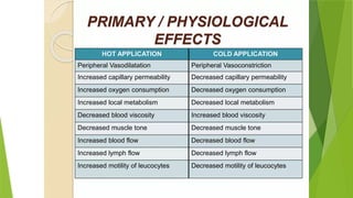Heat  Cold for nursing students in BSc Nursing