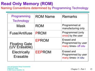 Programmable Logic & Memory Devices digital | PPT