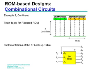 Programmable Logic & Memory Devices digital | PPT
