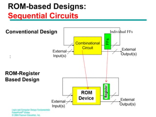 Programmable Logic & Memory Devices digital | PPT