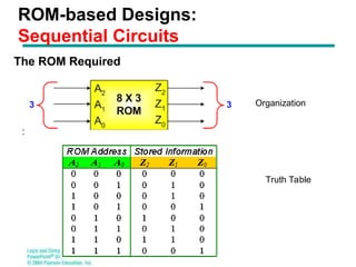 Programmable Logic & Memory Devices digital | PPT