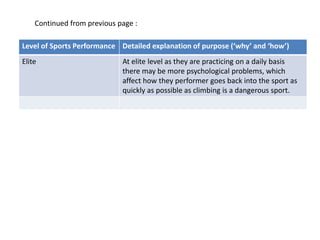 Continued from previous page : 
Level of Sports Performance Detailed explanation of purpose (‘why’ and ‘how’) 
Elite At elite level as they are practicing on a daily basis 
there may be more psychological problems, which 
affect how they performer goes back into the sport as 
quickly as possible as climbing is a dangerous sport. 
 