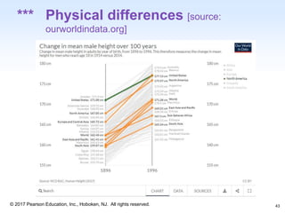 1-43
© 2017 Pearson Education, Inc., Hoboken, NJ. All rights reserved.
*** Physical differences [source:
ourworldindata.org]
43
 