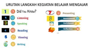 URUTAN LANGKAH KEGIATAN BELAJAR MENGAJAR
 