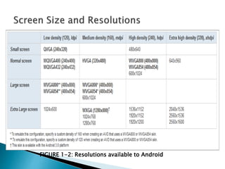 FIGURE 1-1: Screen sizes and densities per Google research
FIGURE 1-2: Resolutions available to Android
 