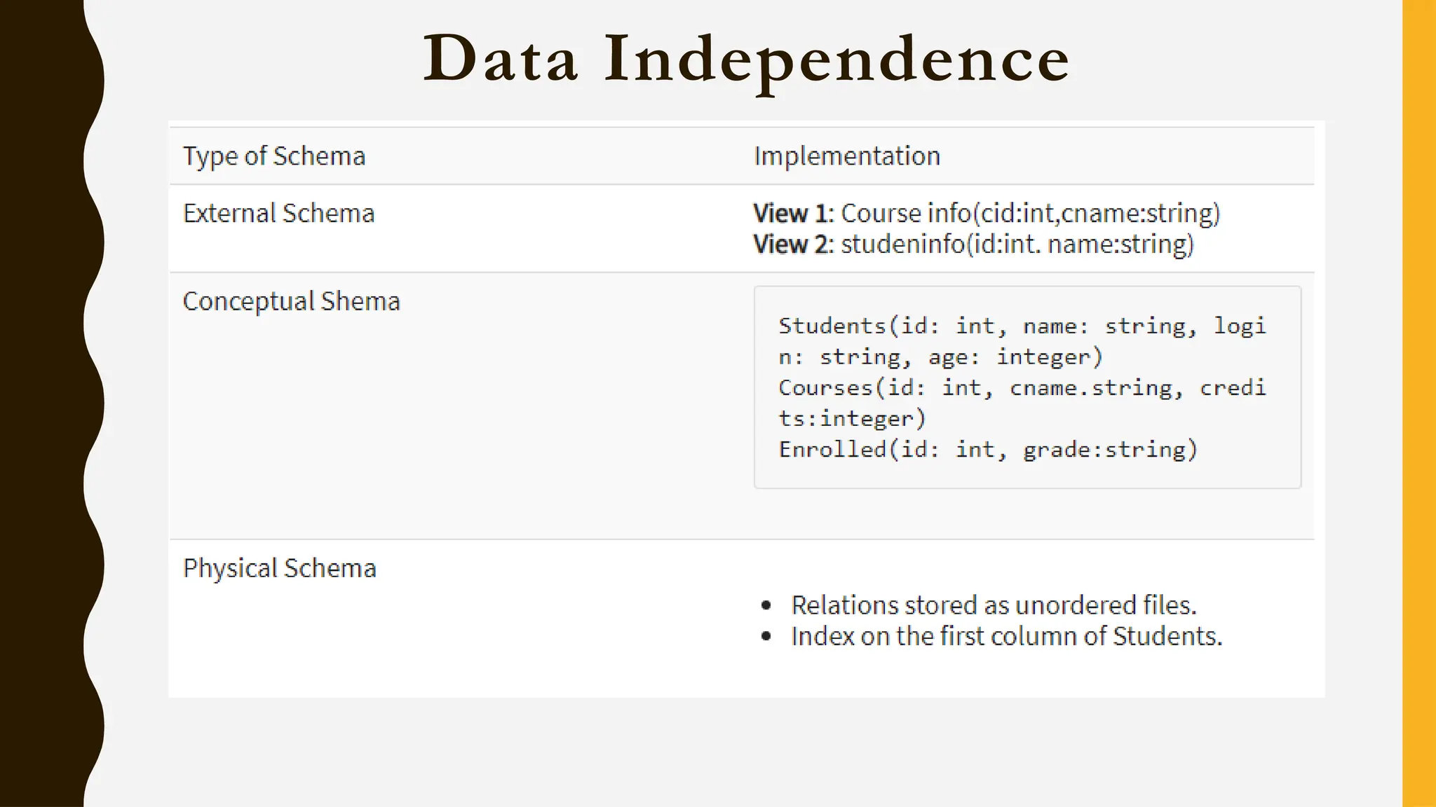 Data Independence
 