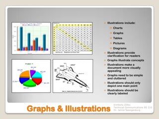    Illustrations include:
                          Charts
                          Graphs
                          Tables
                          Pictures
                          Diagrams
                       Illustrations provide
                        clarification for readers
                       Graphs illustrate concepts
                       Illustrations make a
                        document more visually
                        appealing
                       Graphs need to be simple
                        and cluttered
                       Illustrations should only
                        depict one main point
                       Illustrations should be
                        clearly labeled


                            Kimberly Gilles

Graphs & Illustrations      Technical Communications BS 310
                            Dr. Janice Spangenburg
 