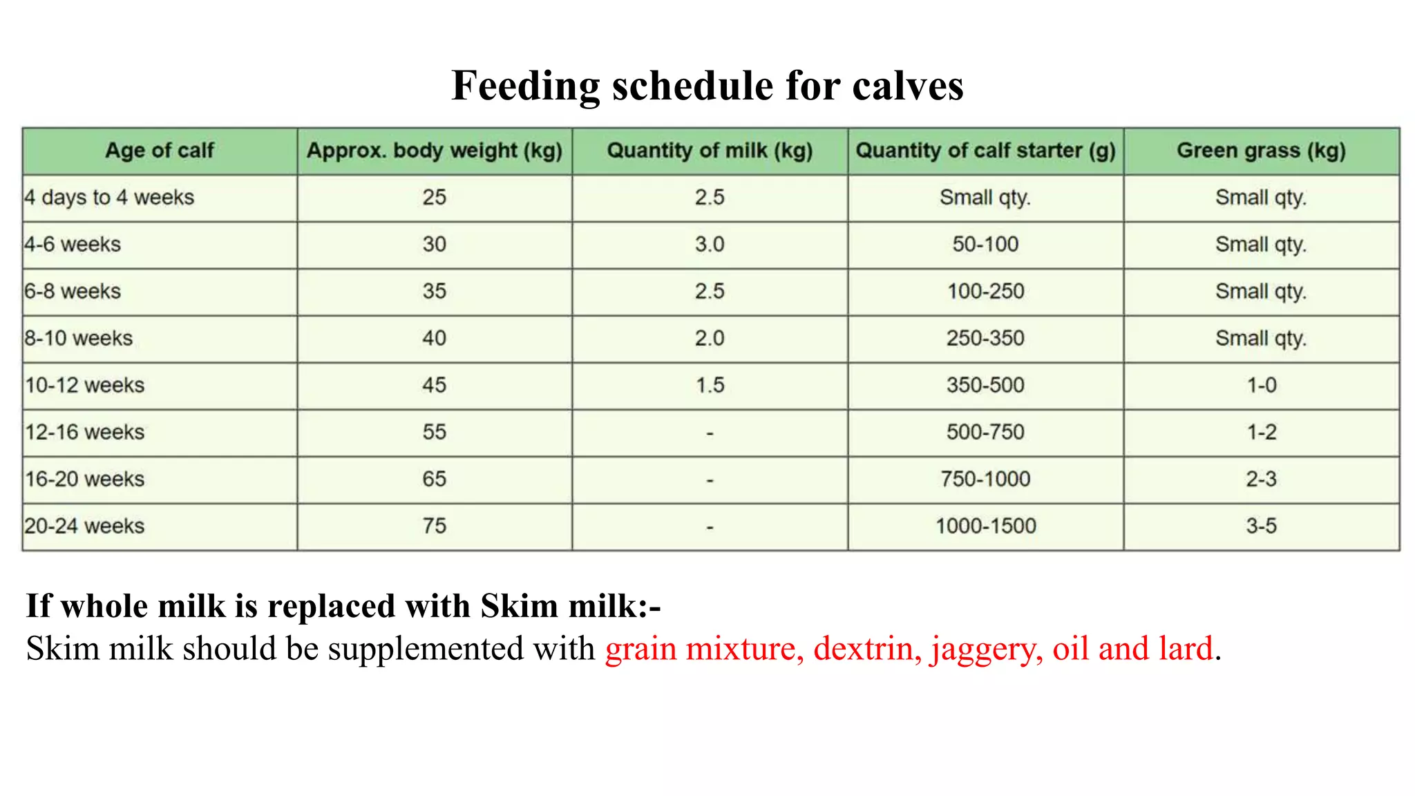 Unit 11 Management Of Calves Growing Heifers And Milch Animals pptx