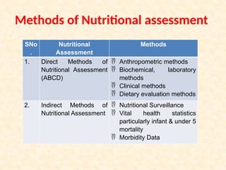 unit 11, nutritional assessment for Nursing Students | PPTX