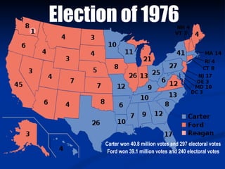Election of 1976 Carter won 40.8 million votes and 297 electoral votes Ford won 39.1 million votes and 240 electoral votes 