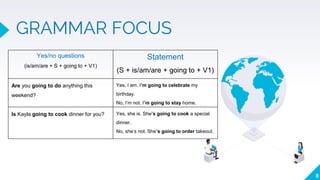 GRAMMAR FOCUS
8
Yes/no questions
(is/am/are + S + going to + V1)
Statement
(S + is/am/are + going to + V1)
Are you going to do anything this
weekend?
Yes, I am. I’m going to celebrate my
birthday.
No, I’m not. I’m going to stay home.
Is Kayla going to cook dinner for you? Yes, she is. She’s going to cook a special
dinner.
No, she’s not. She’s going to order takeout.
 