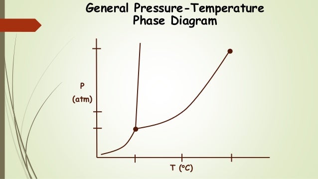 Chem 2 - Pressure/Temperature: Phase Diagrams III