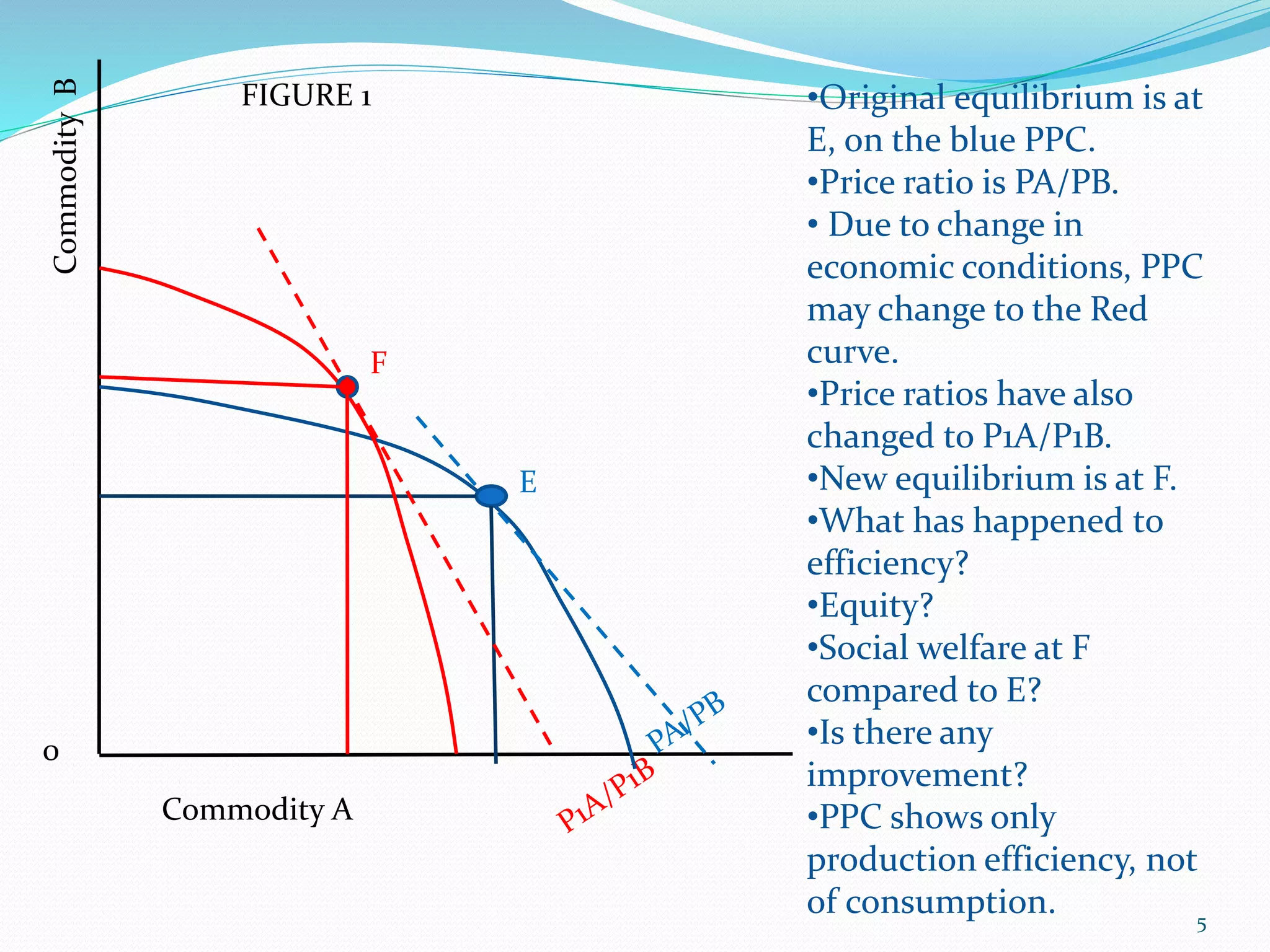 5
CommodityB
F
Commodity A
0
E
•Original equilibrium is at
E, on the blue PPC.
•Price ratio is PA/PB.
• Due to change in
economic conditions, PPC
may change to the Red
curve.
•Price ratios have also
changed to P1A/P1B.
•New equilibrium is at F.
•What has happened to
efficiency?
•Equity?
•Social welfare at F
compared to E?
•Is there any
improvement?
•PPC shows only
production efficiency, not
of consumption.
FIGURE 1
 