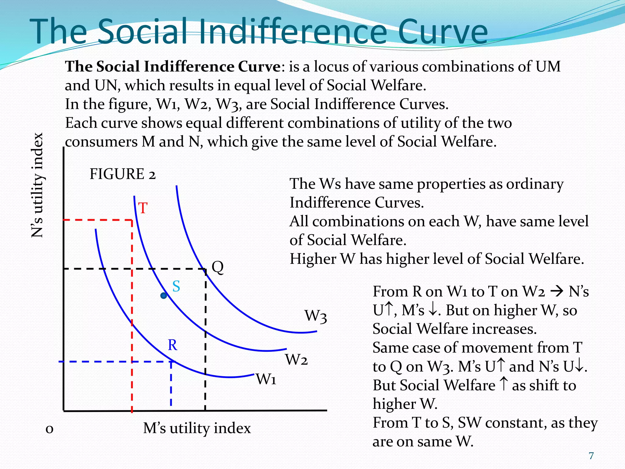 The Social Indifference Curve
7
N’sutilityindex
M’s utility index0
W1
W2
W3
Q
T
R
S
The Social Indifference Curve: is a locus of various combinations of UM
and UN, which results in equal level of Social Welfare.
In the figure, W1, W2, W3, are Social Indifference Curves.
Each curve shows equal different combinations of utility of the two
consumers M and N, which give the same level of Social Welfare.
The Ws have same properties as ordinary
Indifference Curves.
All combinations on each W, have same level
of Social Welfare.
Higher W has higher level of Social Welfare.
From R on W1 to T on W2  N’s
U, M’s . But on higher W, so
Social Welfare increases.
Same case of movement from T
to Q on W3. M’s U and N’s U.
But Social Welfare  as shift to
higher W.
From T to S, SW constant, as they
are on same W.
FIGURE 2
 