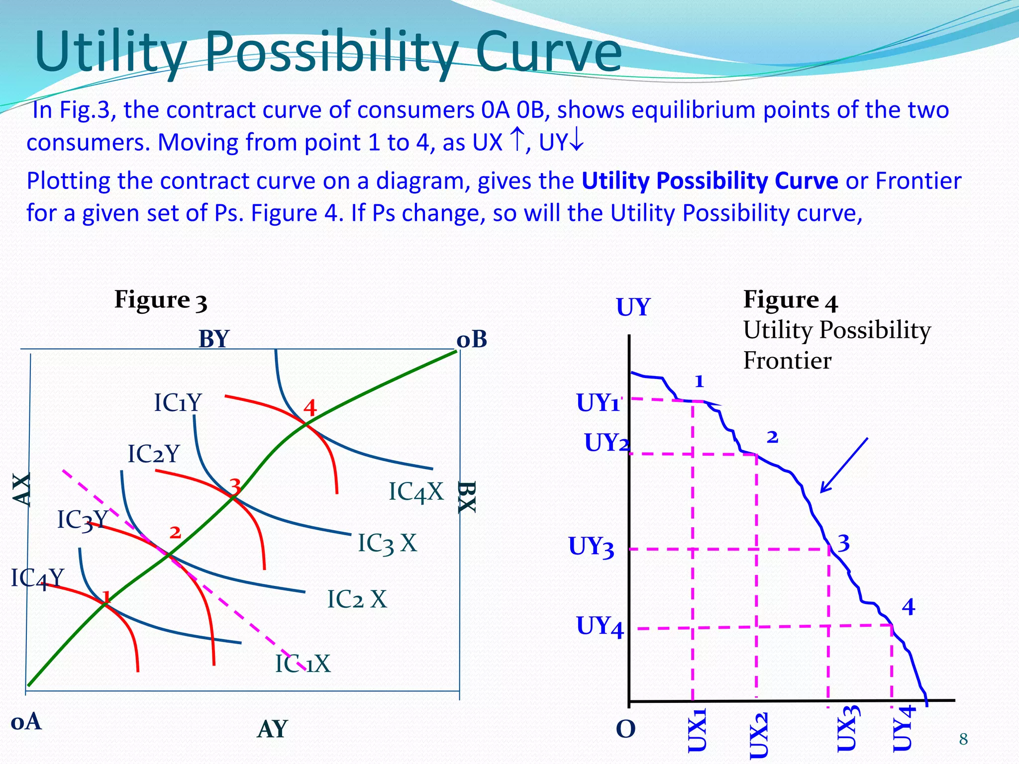 Utility Possibility Curve
In Fig.3, the contract curve of consumers 0A 0B, shows equilibrium points of the two
consumers. Moving from point 1 to 4, as UX , UY
Plotting the contract curve on a diagram, gives the Utility Possibility Curve or Frontier
for a given set of Ps. Figure 4. If Ps change, so will the Utility Possibility curve,
8
IC 1X
IC2 X
IC3 X
IC4X
BY
IC2Y
IC3Y
IC4Y
AX
IC1Y
1
2
3
4
AY
BX
0B
0A
UX3
UX1
UX2
UY4
O
UY
UY1
UY2
UY3
UY4
1
2
3
4
Figure 3 Figure 4
Utility Possibility
Frontier
 