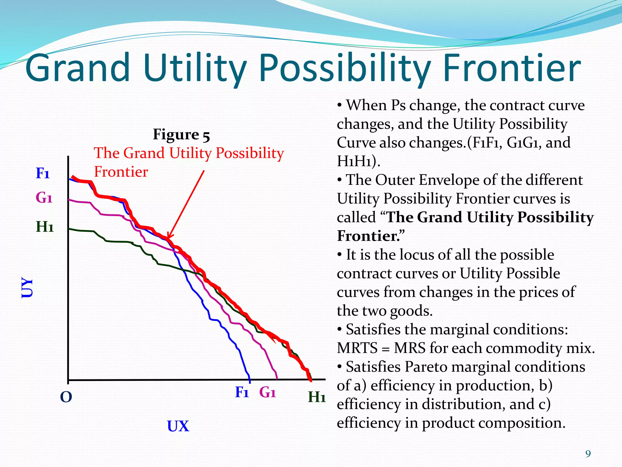 Grand Utility Possibility Frontier
9
O
UY
F1
G1
H1
F1
UX
G1 H1
Figure 5
The Grand Utility Possibility
Frontier
• When Ps change, the contract curve
changes, and the Utility Possibility
Curve also changes.(F1F1, G1G1, and
H1H1).
• The Outer Envelope of the different
Utility Possibility Frontier curves is
called “The Grand Utility Possibility
Frontier.”
• It is the locus of all the possible
contract curves or Utility Possible
curves from changes in the prices of
the two goods.
• Satisfies the marginal conditions:
MRTS = MRS for each commodity mix.
• Satisfies Pareto marginal conditions
of a) efficiency in production, b)
efficiency in distribution, and c)
efficiency in product composition.
 