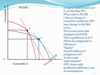 5
CommodityB
F
Commodity A
0
E
•Original equilibrium is at
E, on the blue PPC.
•Price ratio is PA/PB.
• Due to change in
economic conditions, PPC
may change to the Red
curve.
•Price ratios have also
changed to P1A/P1B.
•New equilibrium is at F.
•What has happened to
efficiency?
•Equity?
•Social welfare at F
compared to E?
•Is there any
improvement?
•PPC shows only
production efficiency, not
of consumption.
FIGURE 1
 