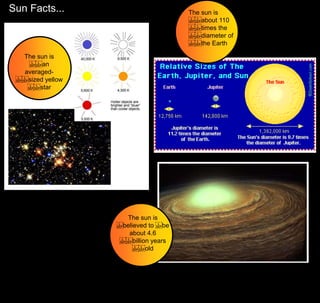The sun is
about 110
times the
diameter of
the Earth
The sun is
believed to be
about 4.6
billion years
old
The sun is
an
averaged-
sized yellow
star
Sun Facts...
 