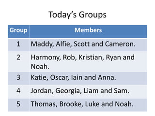 Today’s Groups 
Group Members 
1 Maddy, Alfie, Scott and Cameron. 
2 Harmony, Rob, Kristian, Ryan and 
Noah. 
3 Katie, Oscar, Iain and Anna. 
4 Jordan, Georgia, Liam and Sam. 
5 Thomas, Brooke, Luke and Noah. 
 